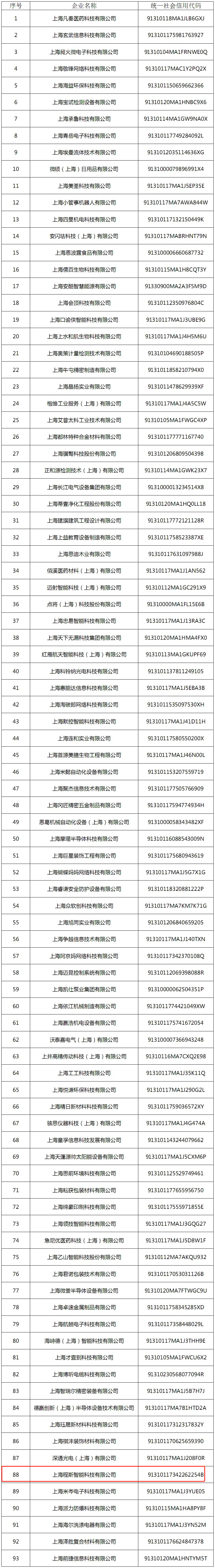 名单公示｜2024年上海市松江区（第三批）创新型中小企业名单公示